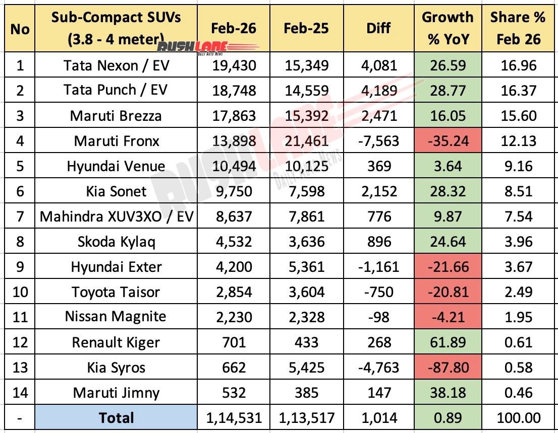 Sub 4 meter SUV sales in February 2026 – YoY