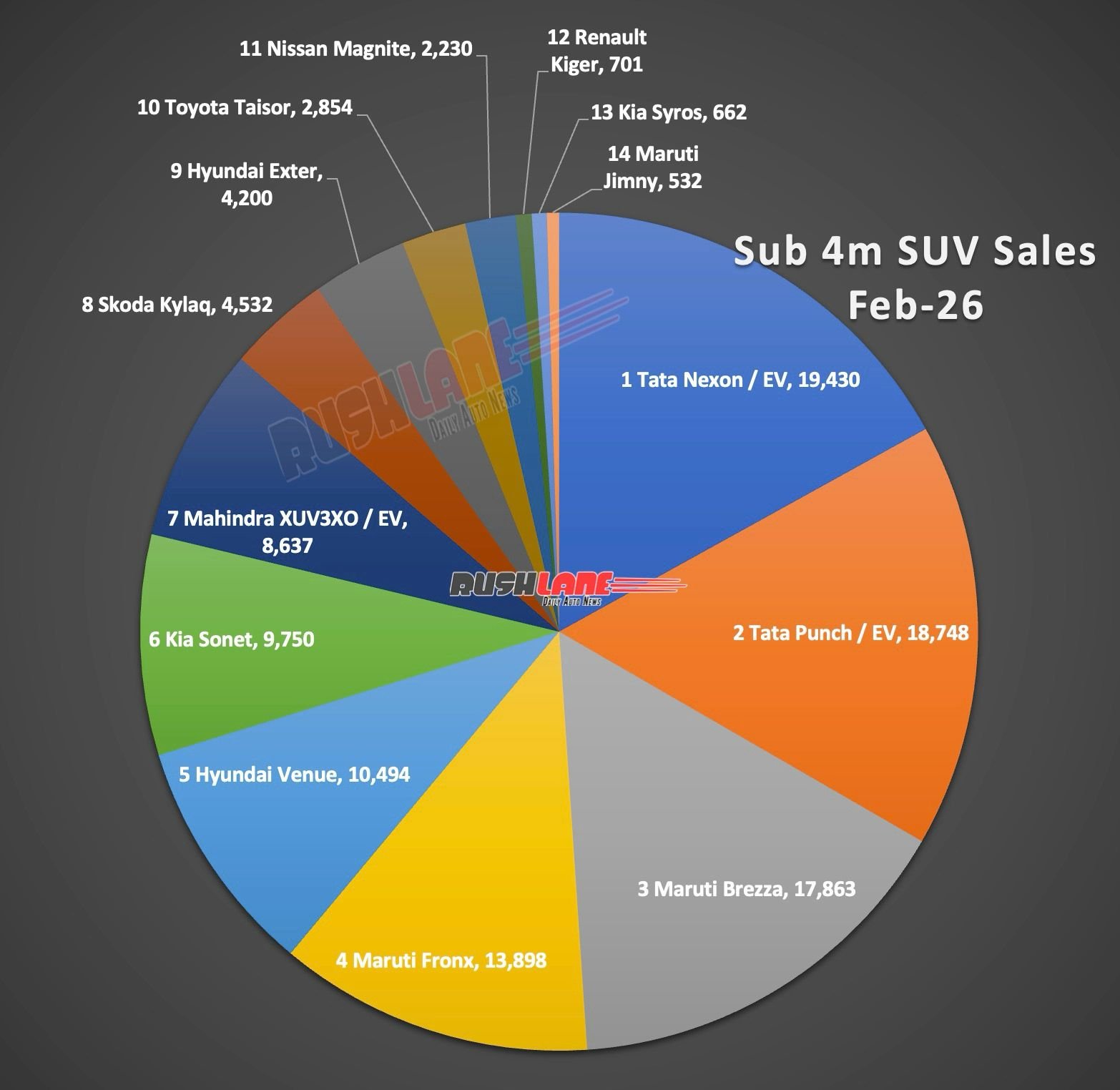 Sub 4 meter SUV sales February 2026