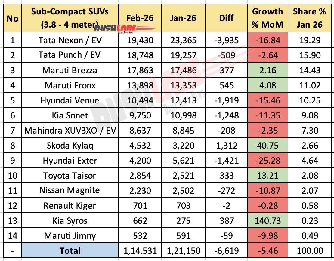 Sub 4 meter SUV sales in February 2026 - Mom