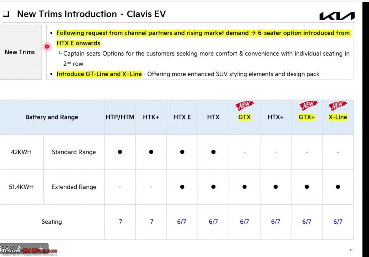 Kia Carens Clavis EV GTX, X-Line prices leaked