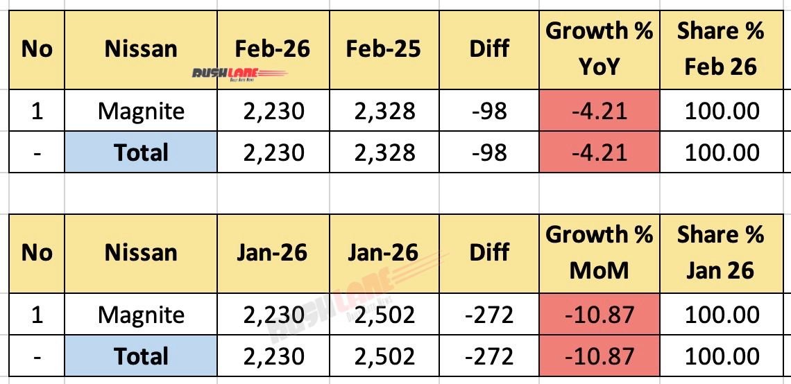 Nissan Magnite sales February 2026