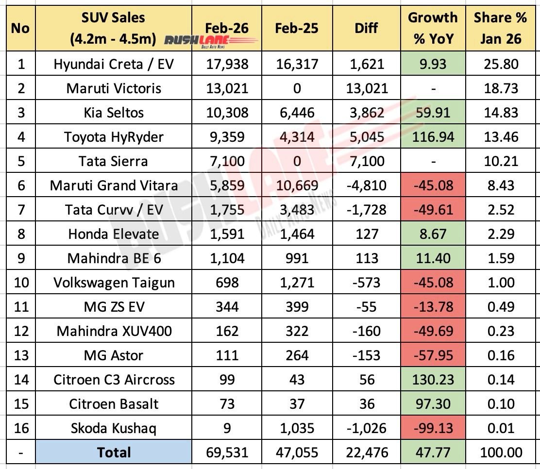 4.2 million to 4.5 million SUV sales in February 2026 - YoY