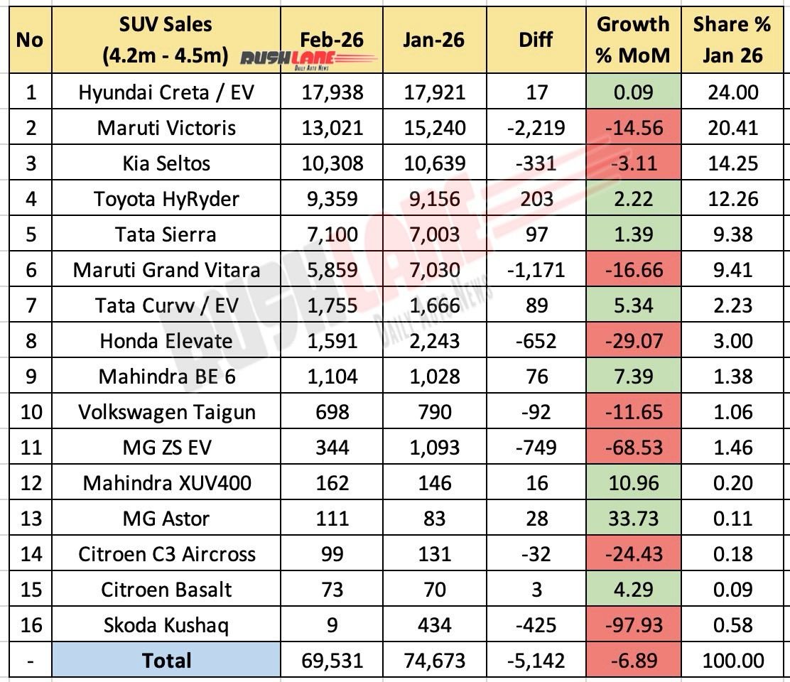 4.2 meter to 4.5 meter SUV sales in February 2026 - Mother