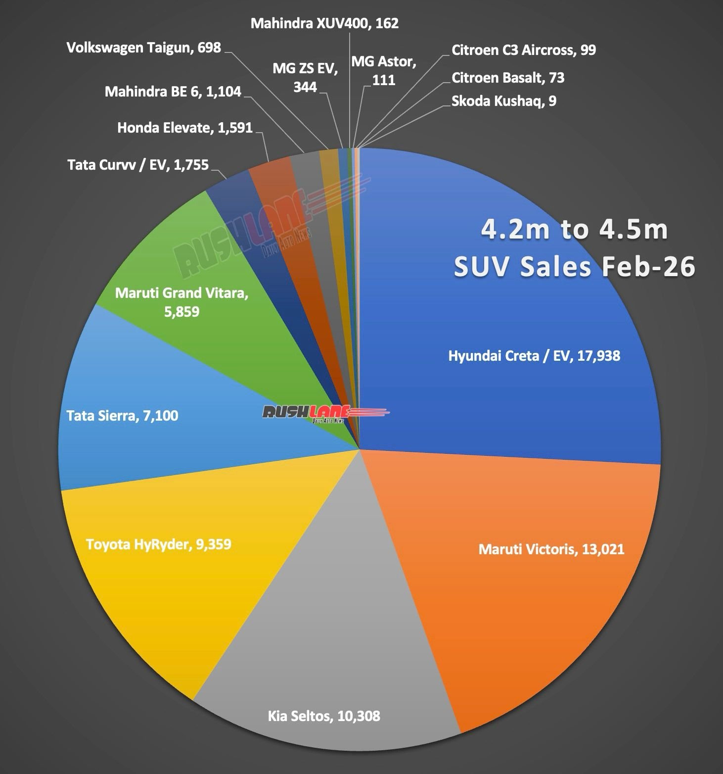 4.2 meter to 4.5 meter SUV sales in February 2026