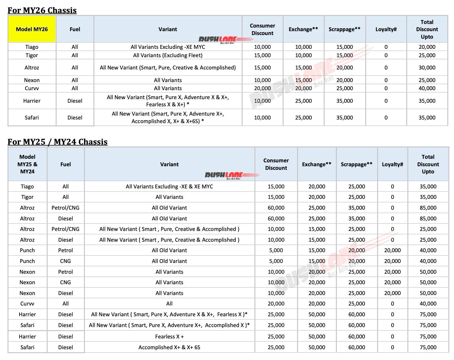 Tata car discounts march 2026