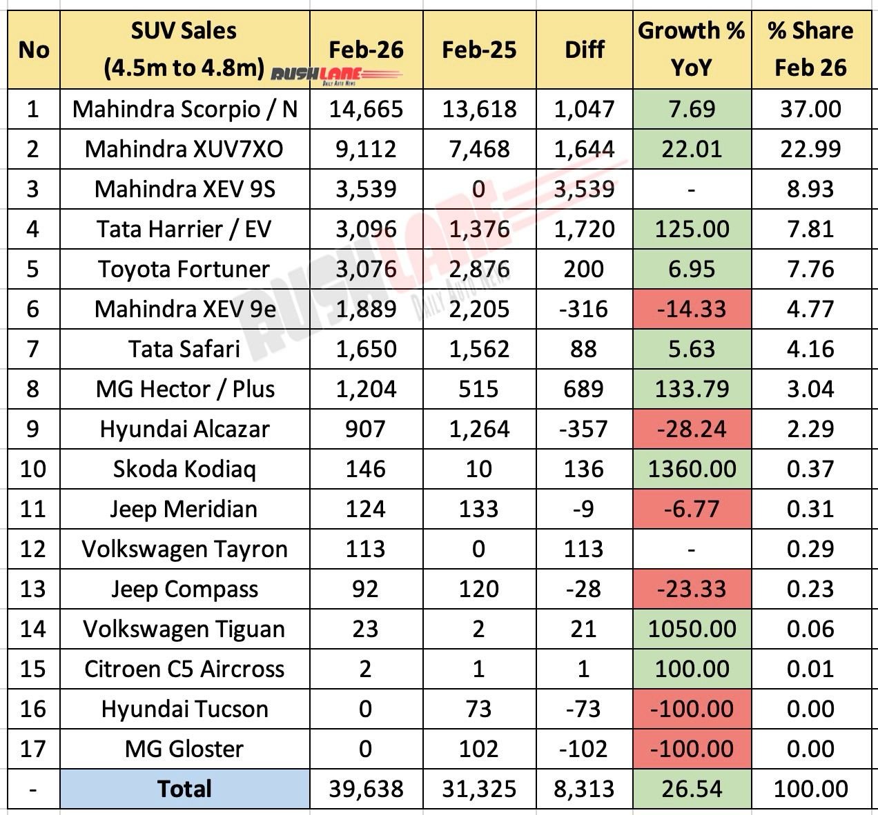 4.5 meter to 4.8 meter SUV sales February 2026 - YoY