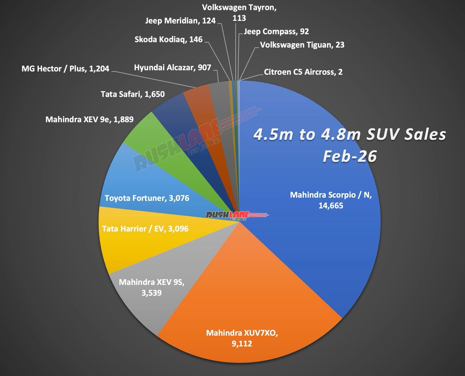 4.5 meter to 4.8 meter SUV sales in February 2026