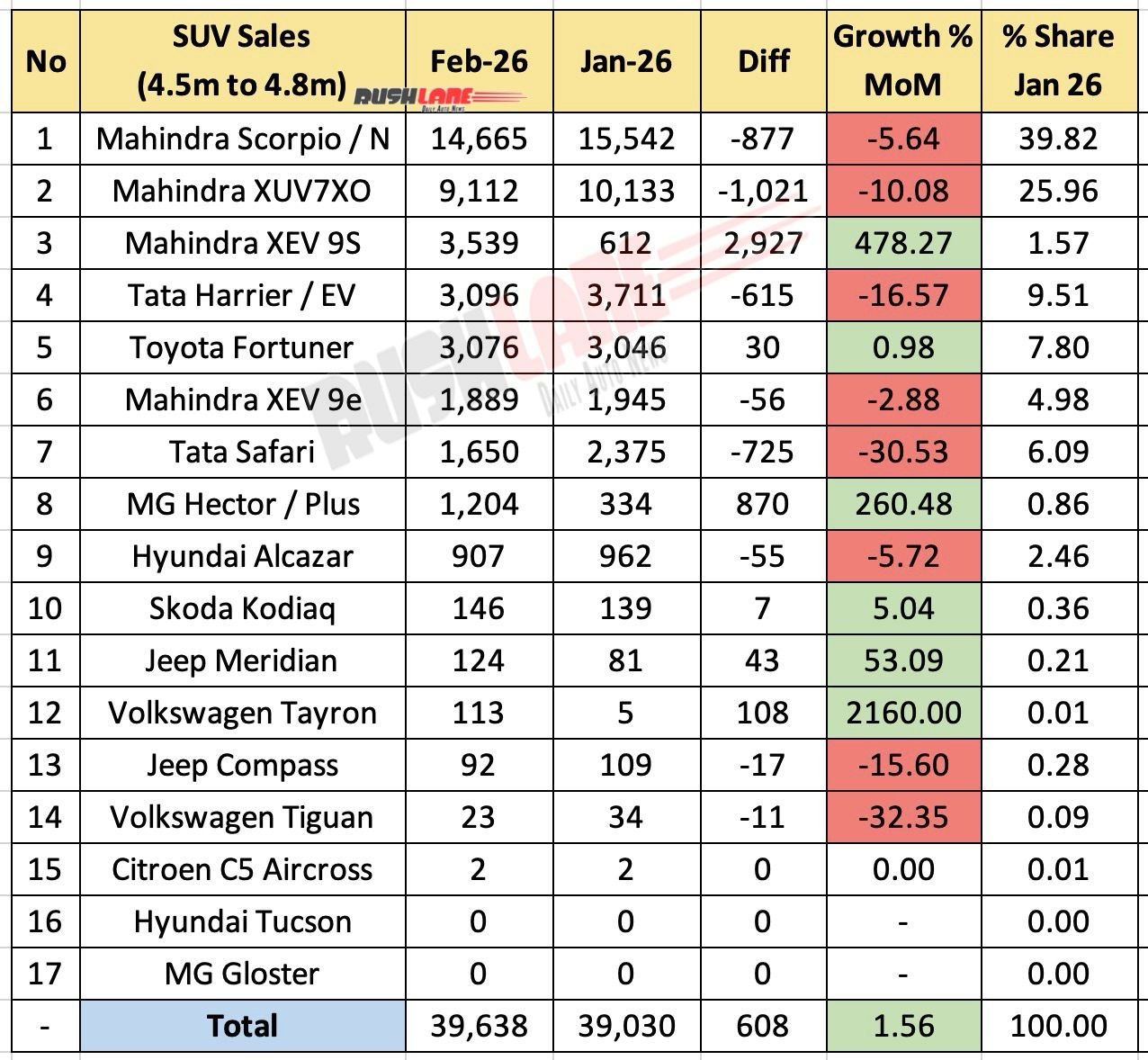 4.5 meter to 4.8 meter SUV sales in February 2026 - Mom