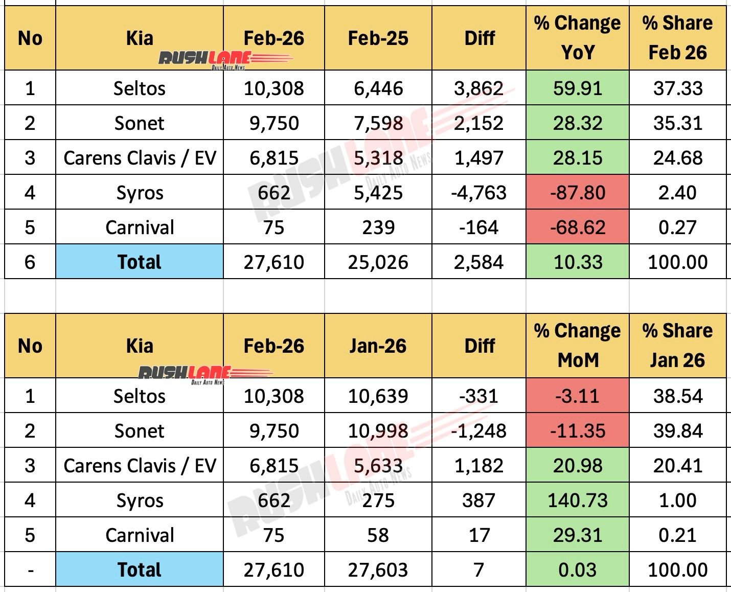 kia sales breakup february 2026