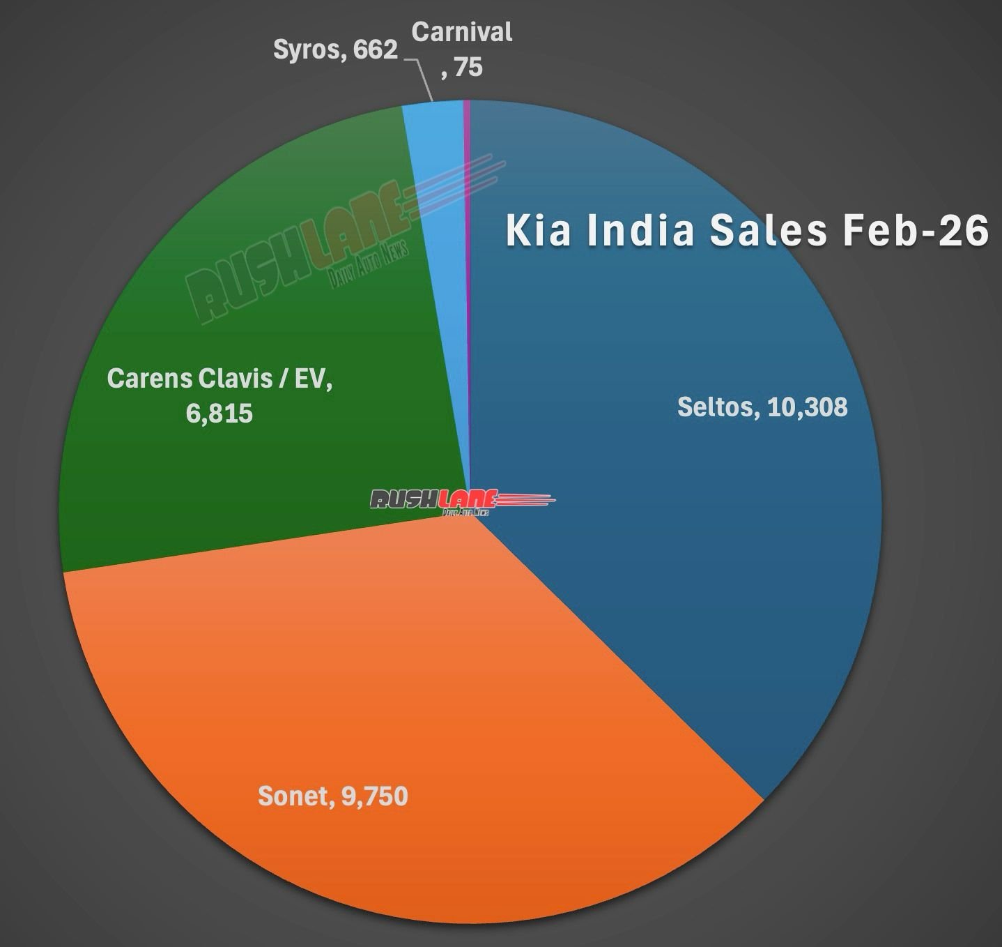 kia sales breakup february 2026