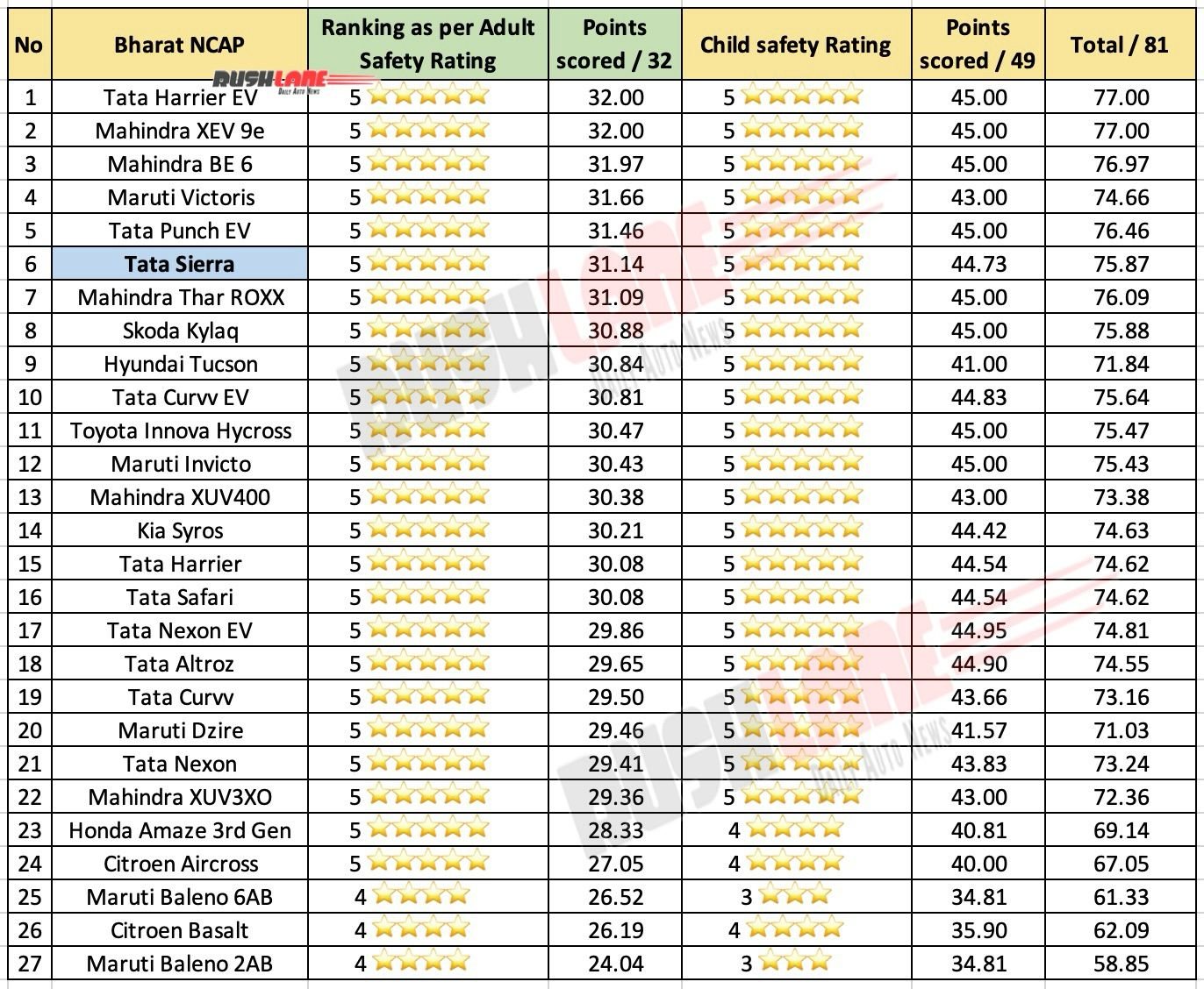 India NCAP Safety Rating