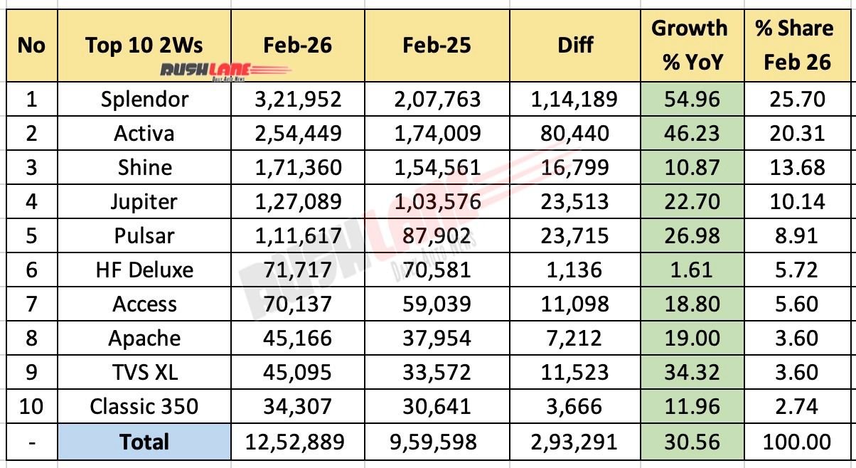 Top 10 Two Wheelers February 2026