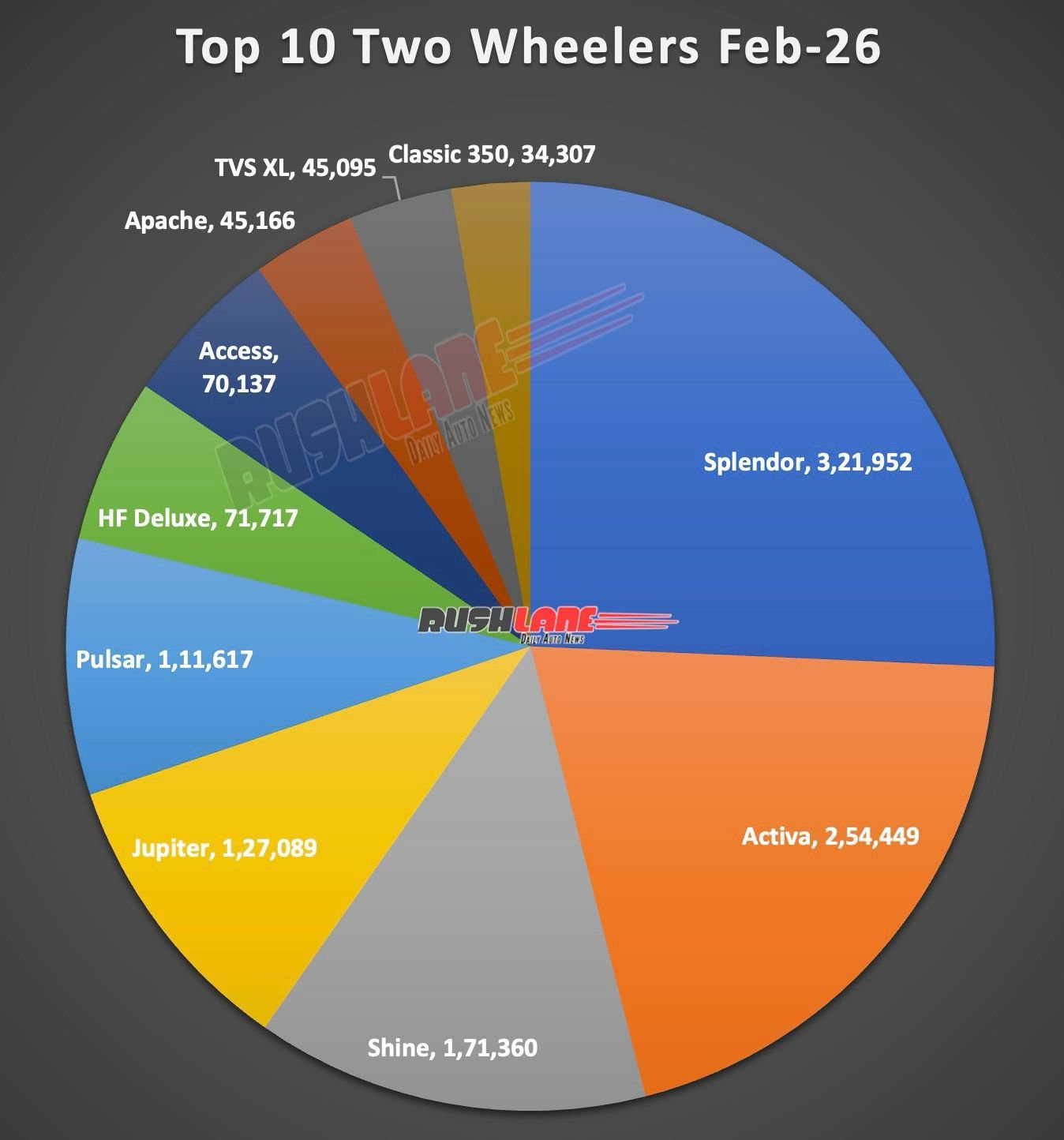 Top 10 Two Wheelers February 2026