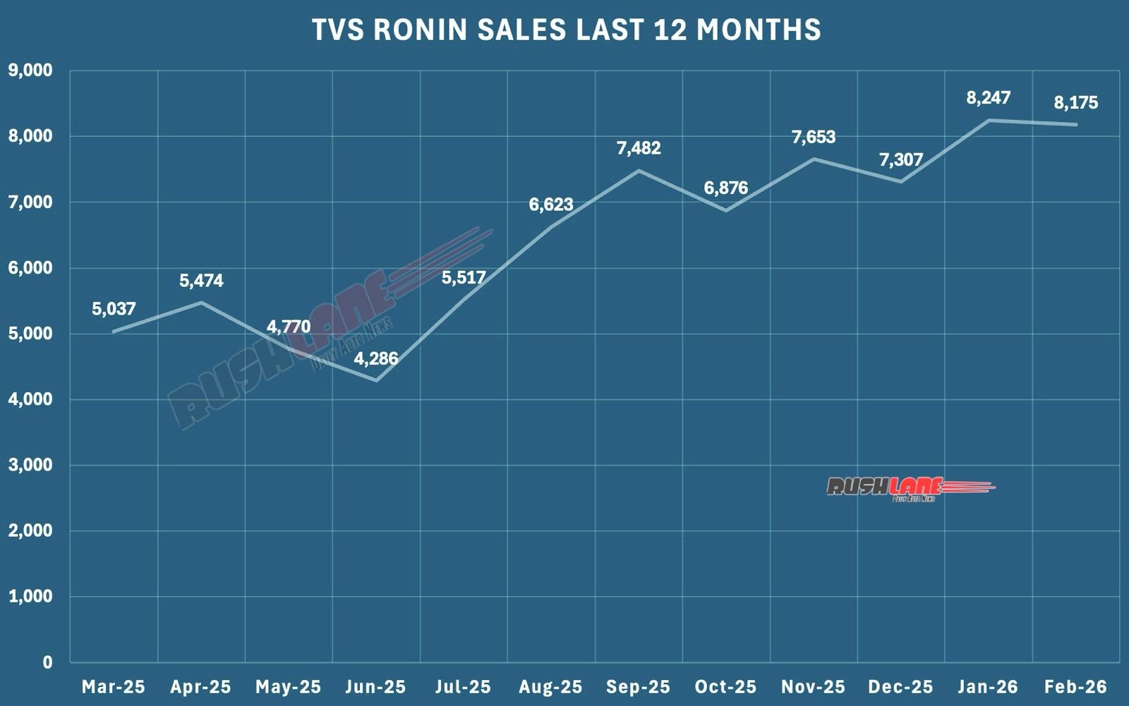 TVS Ronin Sales in Last 12 Months