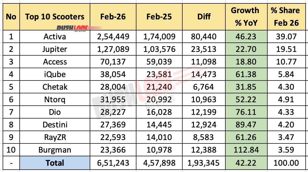 Top 10 Scooters February 2026