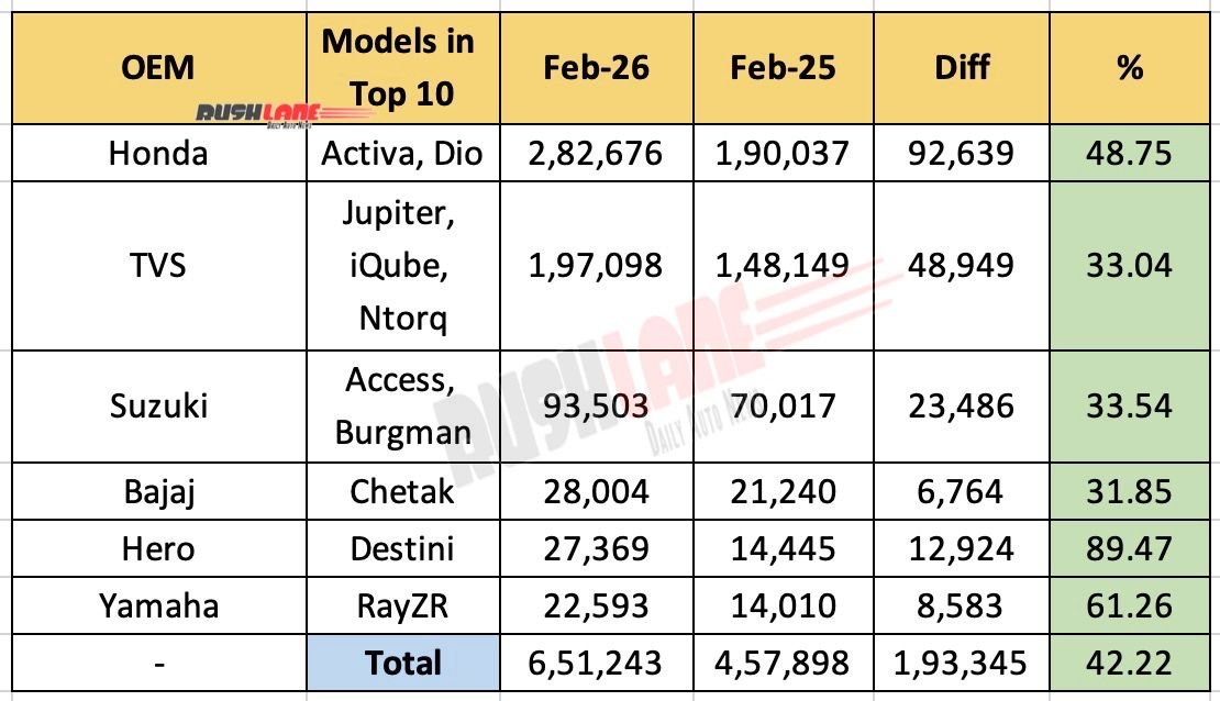 Top 10 Scooter OEMs – February 2026