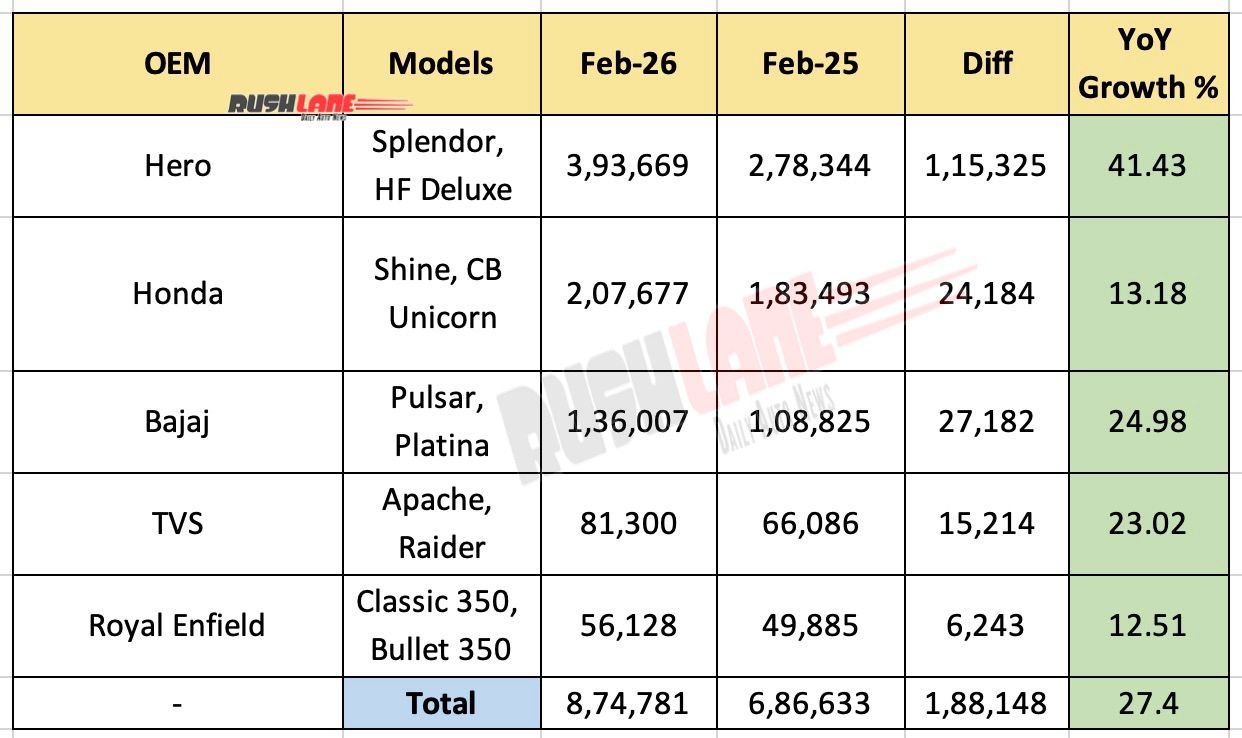 Top 10 Motorcycles February 2026