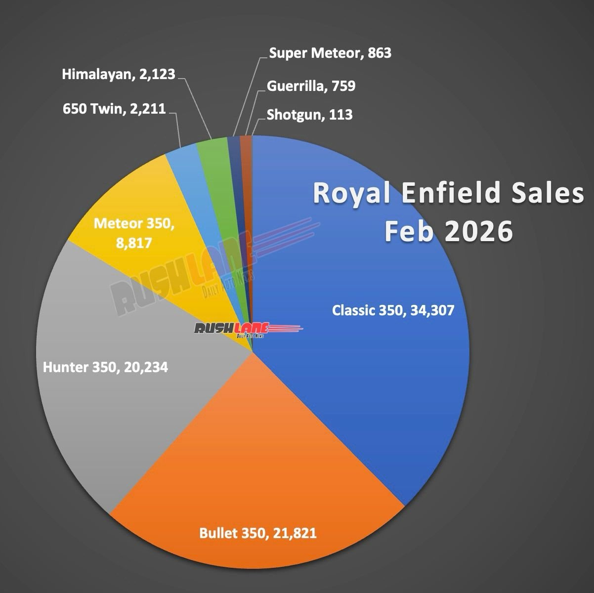 Royal Enfield Sales Breakup February 2026