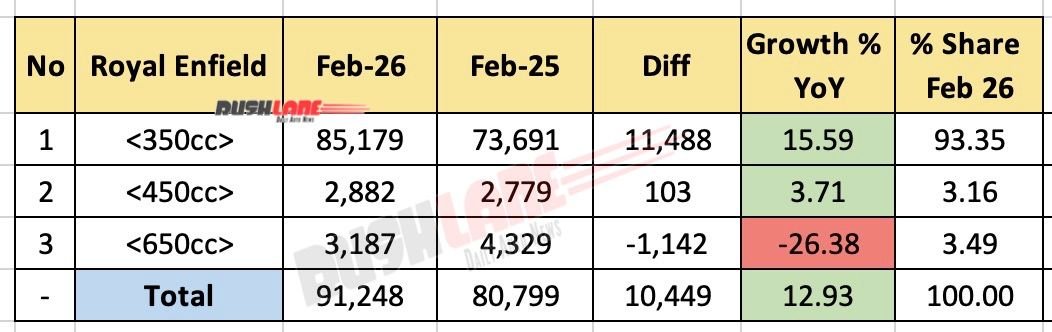 Royal Enfield Sales Breakup February 2026