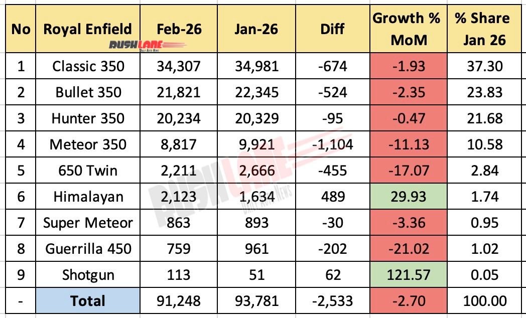Royal Enfield Sales Breakup February 2026 - Mom