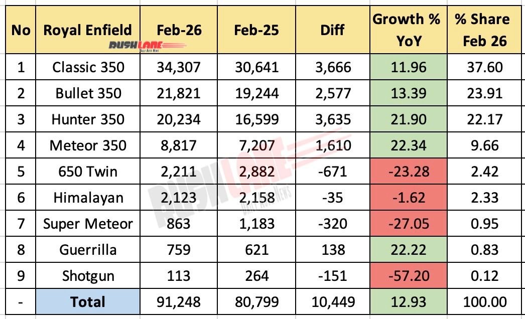 Royal Enfield Sales Breakup February 2026 – YoY