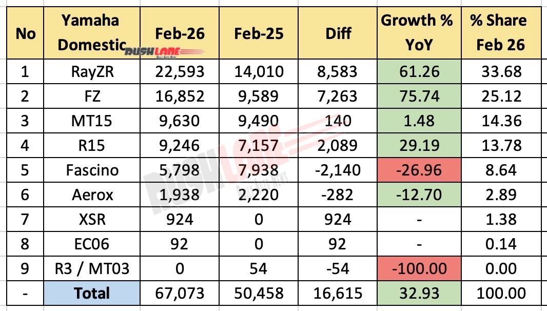 Yamaha India Sales Breakup February 2026 - YoY