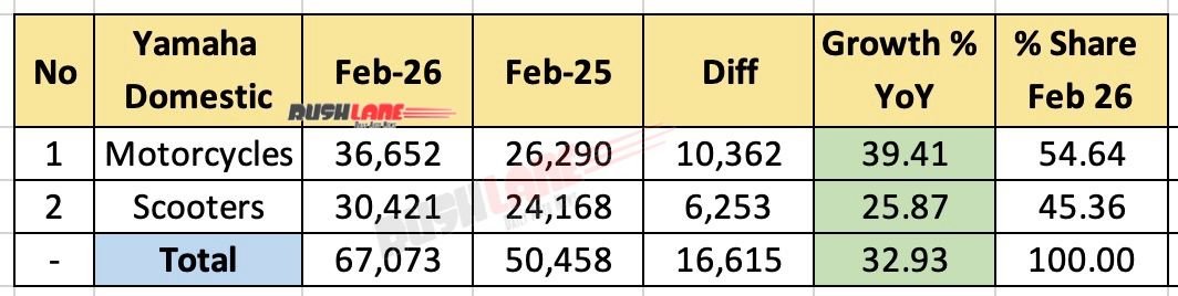 Yamaha India Sales February 2026