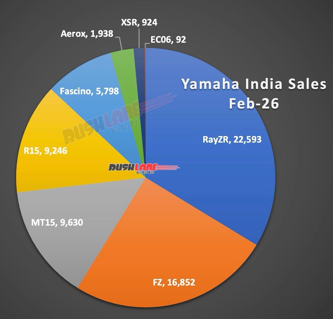 Yamaha India Sales Breakup February 2026