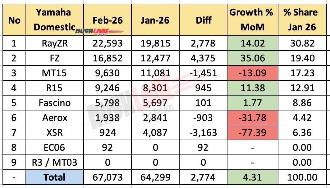 Yamaha India Sales Breakup February 2026 - Mother