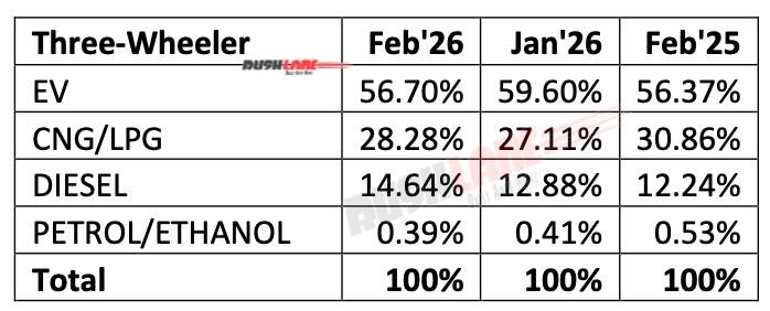 3W Sales February 2026 – Fuel Wise Breakup