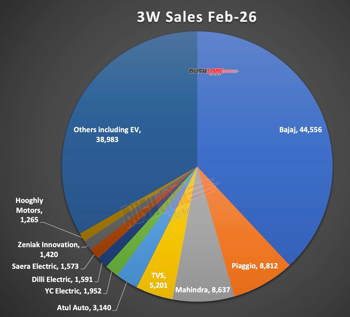 3W Sale February 2026