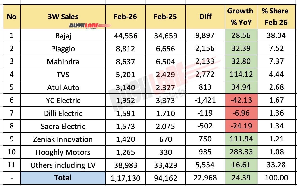 3W Sale February 2026