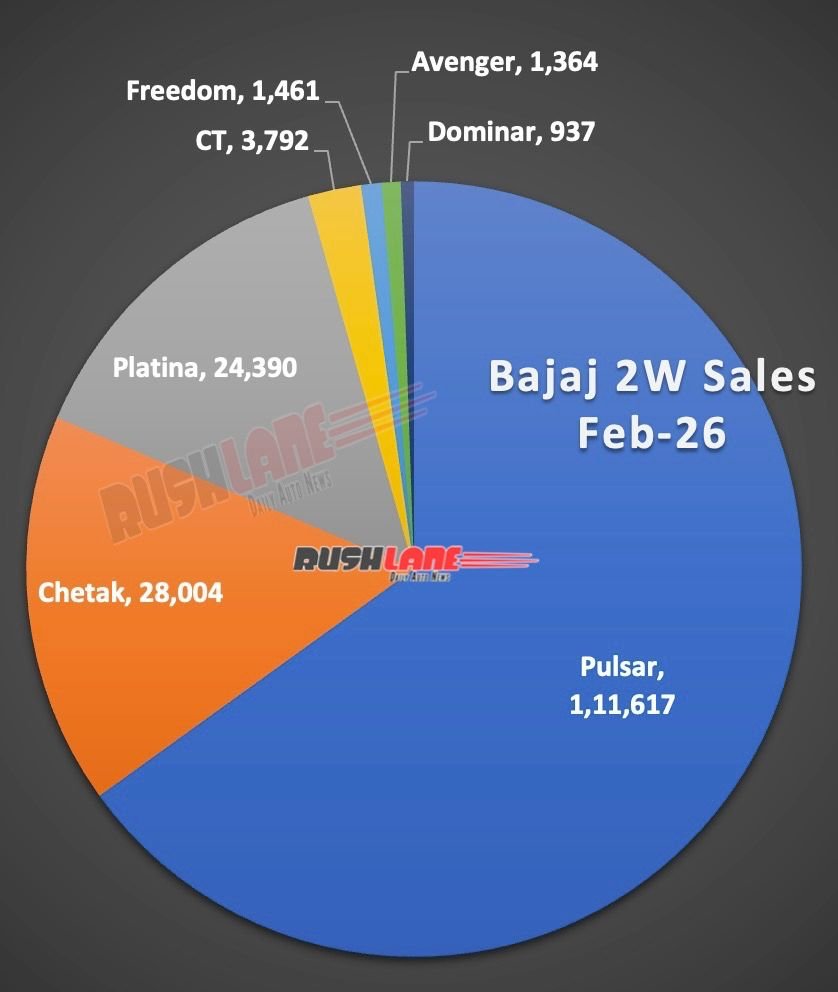 Bajaj 2W Sales Breakup February 2026