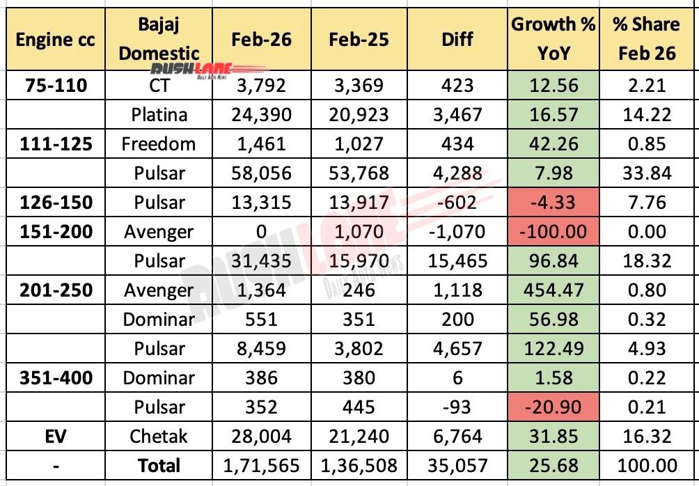 Bajaj 2W Sales Breakup February 2026