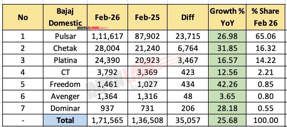 Bajaj 2W Sales Breakup February 2026