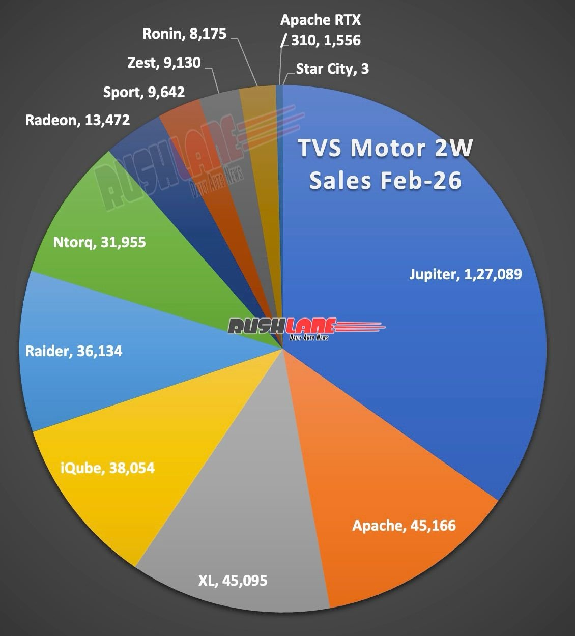 TVS Sales Breakup February 2026