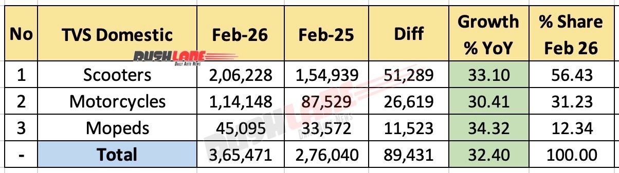 tvs motorcycle vs scooter sales