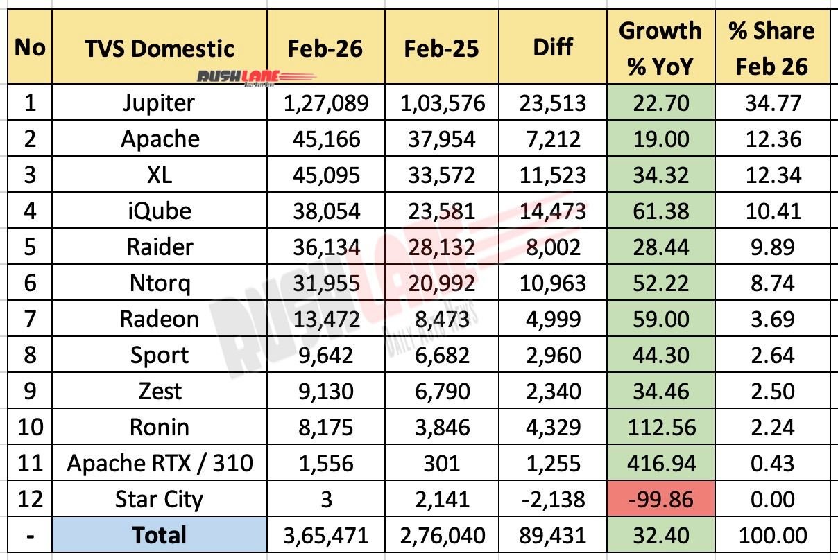 TVS Sales Breakup February 2026 - YoY