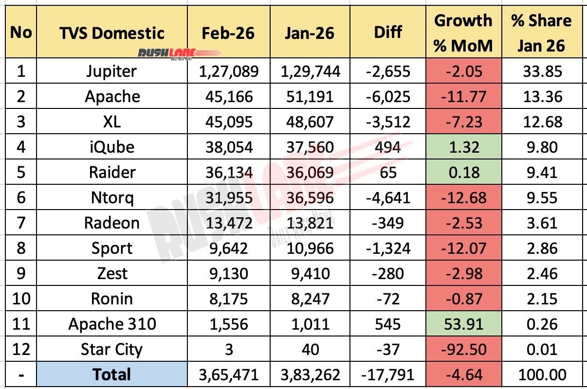 TVS Sales Breakup February 2026 - Mother