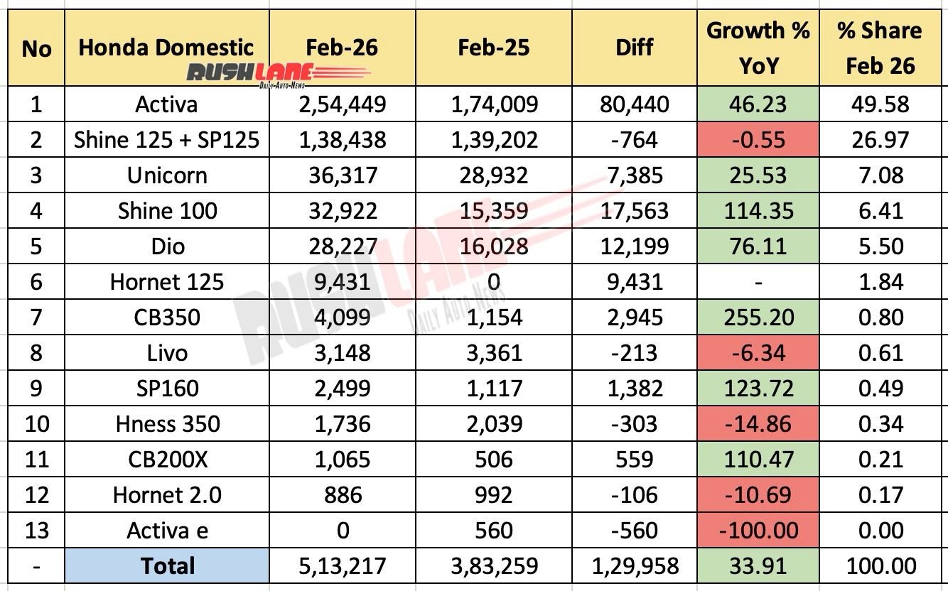 Honda Sales Breakup February 2026