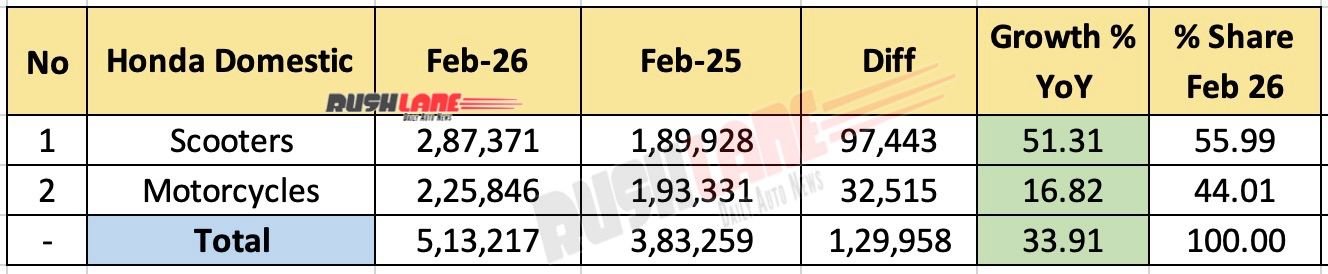 Honda Sales Breakup February 2026