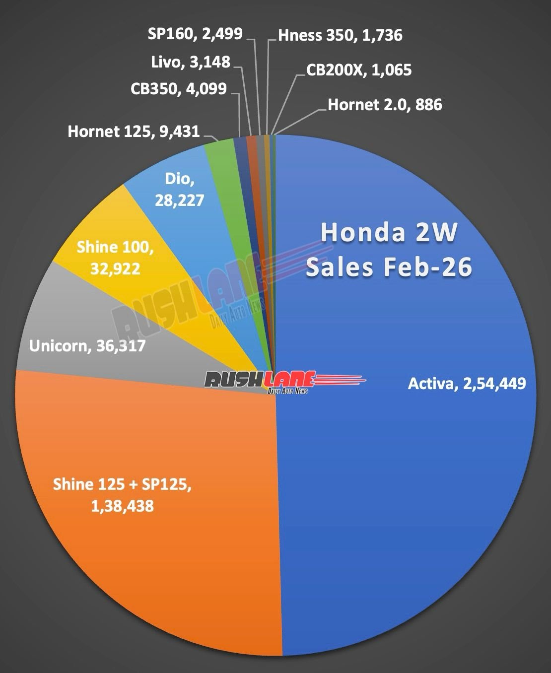 Honda Sales Breakup February 2026