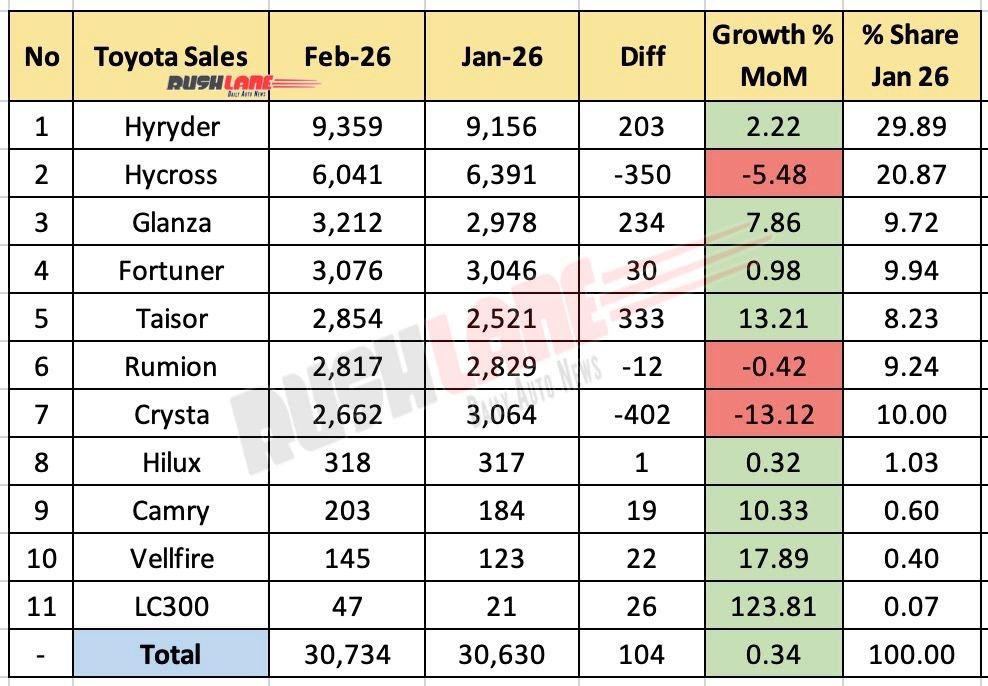 TOYOTA SALES BREAKUP FEBRUARY 2026 - MOM
