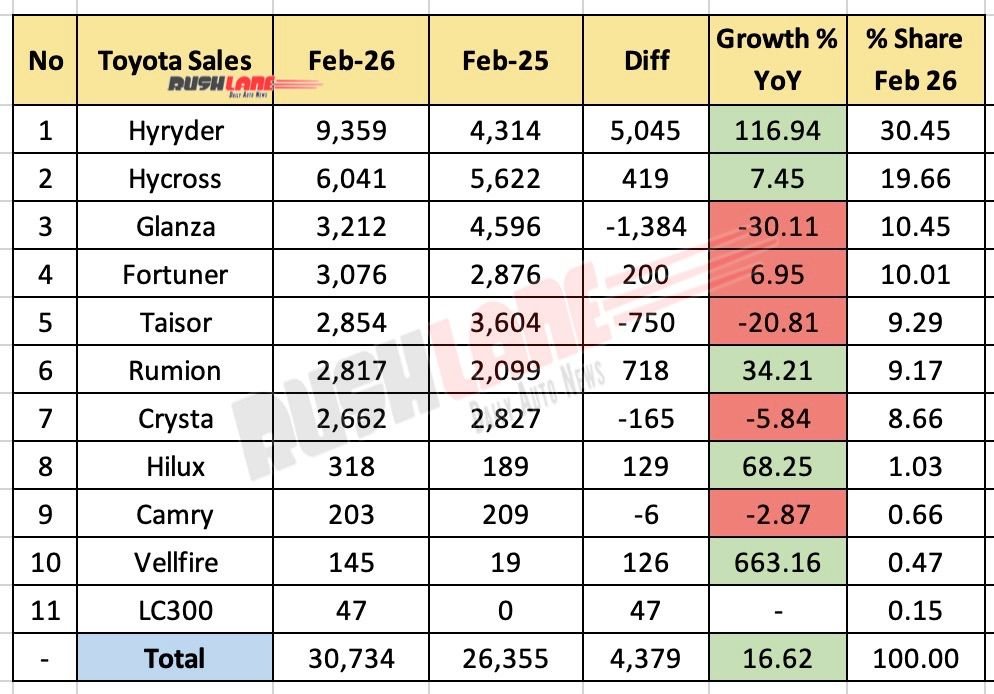 Toyota Sales Breakup February 2026 - Year by Year