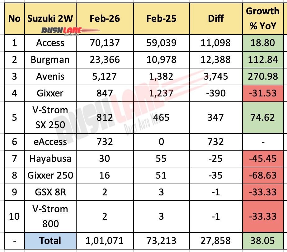 Suzuki 2W sales February 2026