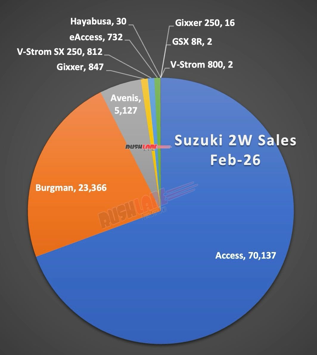 Suzuki 2W sales February 2026