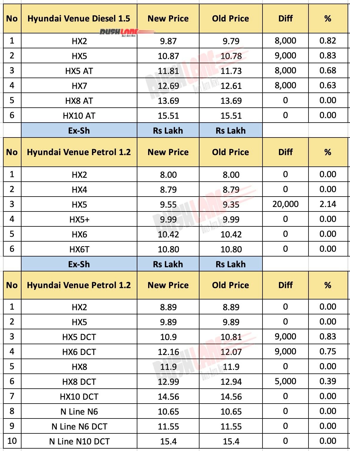 Price of new Hyundai Venue to increase in March 2026