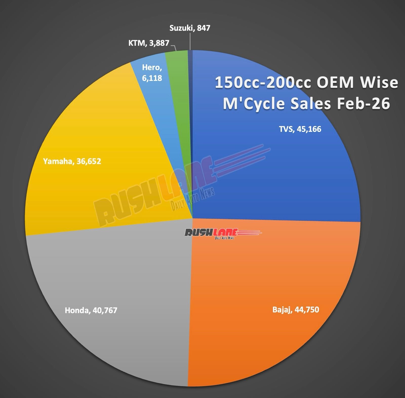 150cc to 200cc Motorcycle Sales February 2026 – As per OEM