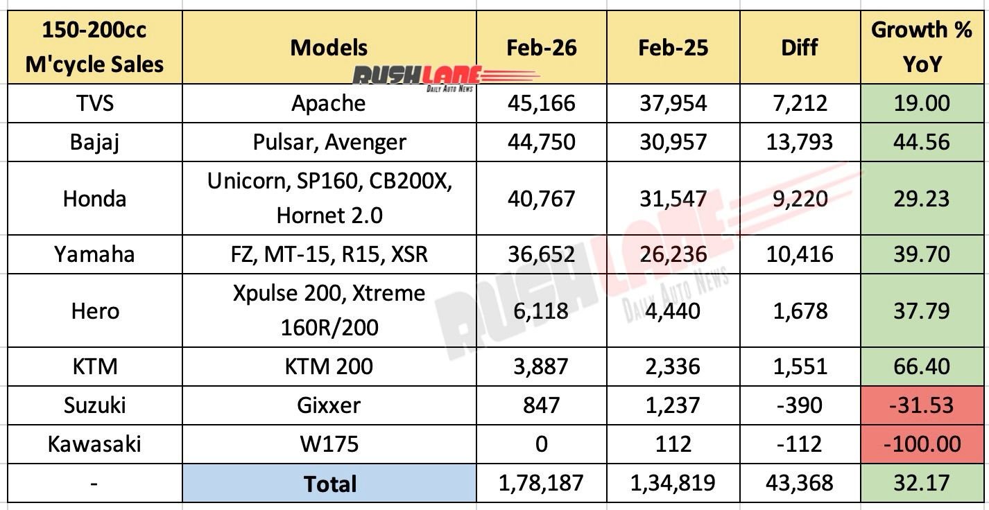 150cc to 200cc Motorcycle Sales February 2026 – As per OEM