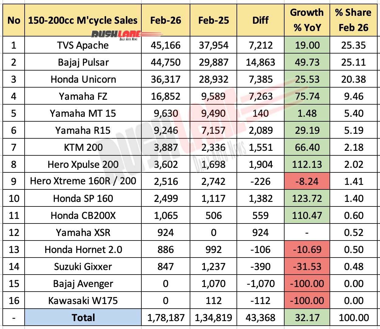 150 cc to 200 cc motorcycle sales february 2026